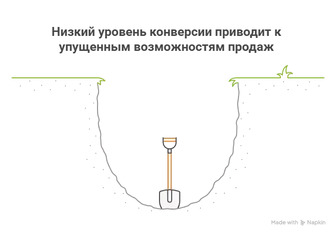 Конверсия сайта 10% Конверимя сайта 10%