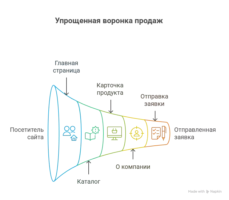 Упрощенная воронка продаж Фактор, влияющий на конверсию сайта и доход фирмы