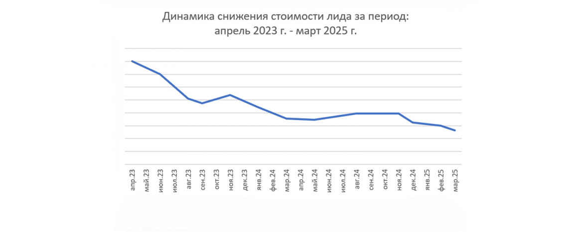 Результаты наглядно