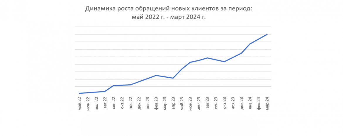 Результаты наглядно